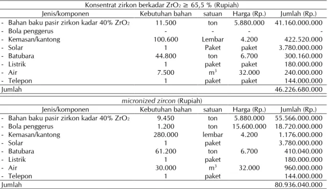 Tabel 2.  Biaya bahan yang diperlukan untuk pengolahan pasir zirkon dalam satu tahun  Konsentrat zirkon berkadar ZrO 2  ≥ 65,5 % (Rupiah) 