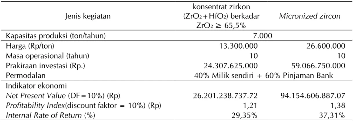Tabel 9.  Nilai manfaat usaha pengolahan pasir zirkon dari 40% ZrO 2  menjadi pasir zirkon berkadar 