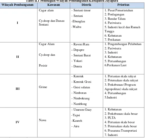 Tabel II.1 Pembagian Wilayah Pembangunan Kabupaten Jayapura 