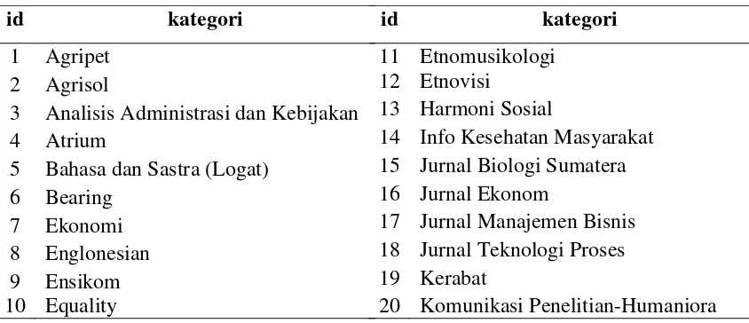 Tabel 3.1. Tabel Kategori 