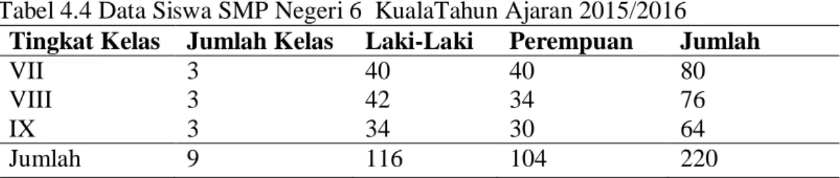 Tabel 4.4 Data Siswa SMP Negeri 6  KualaTahun Ajaran 2015/2016 