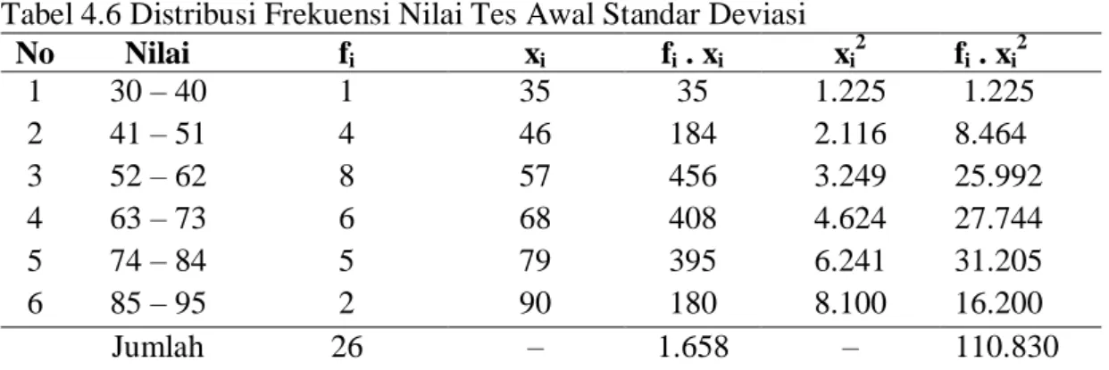 Tabel 4.6 Distribusi Frekuensi Nilai Tes Awal Standar Deviasi  No  Nilai  fi  xi  fi 