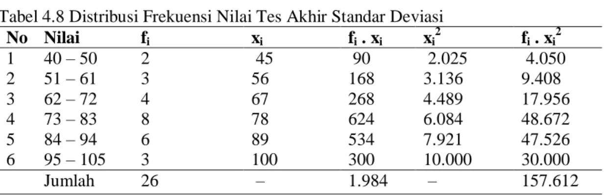 Tabel 4.8 Distribusi Frekuensi Nilai Tes Akhir Standar Deviasi 