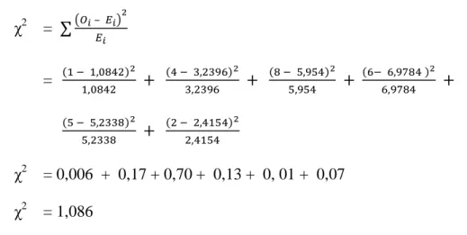 tabel  = χ 2 (0,95) (5)  = 11,1. Karena χ 2 hitung  &gt; χ 2 tabel   