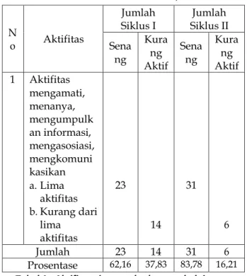 Tabel 1 : Aktifitas siswa terhadap pembelajaran  dengan Pemecahan Masalah Sistematis  (Systematic Approach to Problem Solving) 