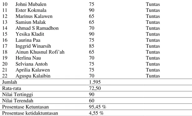 Tabel 6. Distribusi  Hasil Nilai Perbaikan Pembelajaran Bahasa Indonesia Siklus II 