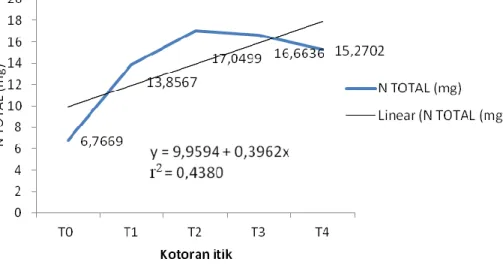 Ilustrasi 1. Serapan Nitrogen Total Eceng Gondok. 