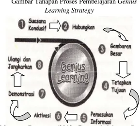 Gambar Tahapan Proses Pembelajaran Genius  Learning Strategy 