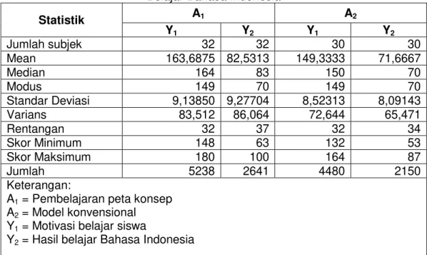 Tabel 01 Rekapitulasi Hasil Perhitungan Skor Motivasi berprestasi dan Prestasi  Belajar Bahasa Indonesia 