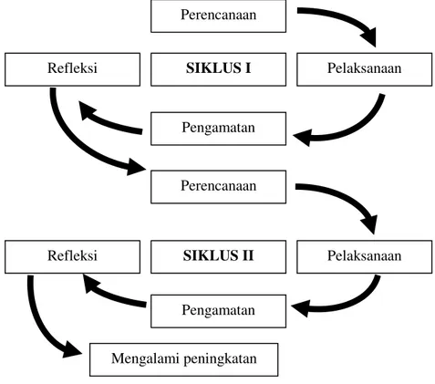 Gambar 3.1. Model Dasar Penelitian Tindakan Kelas   ( Kurt Lewin dalam Arikunto, 2007: 16) 