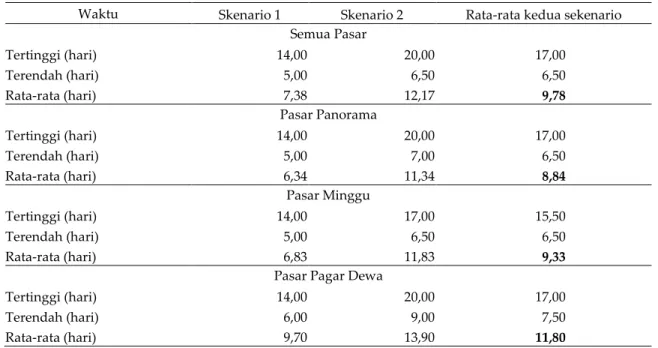 Tabel 2. Umur telur pada tingkat pengecer 