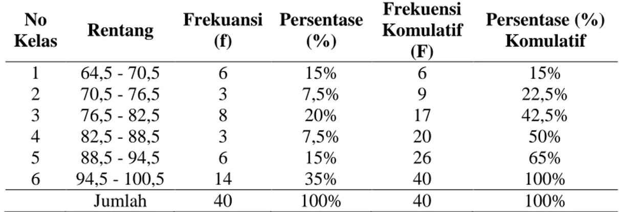 Tabel 3.   Distribusi Frekuensi Data Hasil Posttest Belajar Matematika Siswa  di kelas Eksperimen  No  Kelas  Rentang  Frekuansi (f)  Persentase (%)  Frekuensi  Komulatif  (F)  Persentase (%) Komulatif  1  64,5 - 70,5  6  15%  6  15%  2  70,5 - 76,5  3  7,