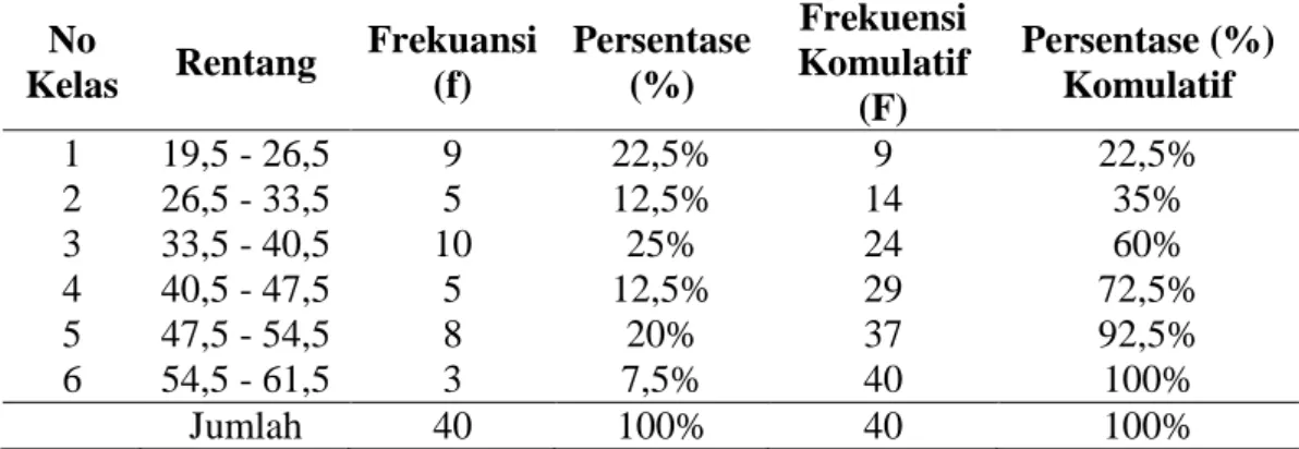 Tabel 4.  Distribusi  Frekuensi  Data  Hasil  Pretest  Belajar  Matematika  Siswa  di kelas Konvesional  No  Kelas  Rentang  Frekuansi (f)  Persentase (%)  Frekuensi  Komulatif  (F)  Persentase (%) Komulatif  1  19,5 - 26,5  9  22,5%  9  22,5%  2  26,5 - 3