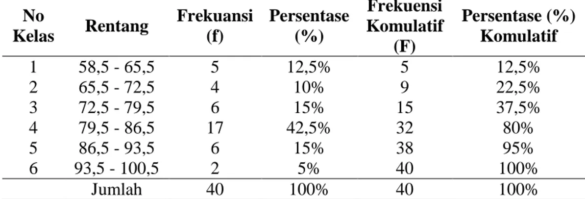 Tabel 5.   Distribusi Frekuensi Data Posttest Hasil Belajar Matematika Siswa  di Kelas Kontrol  No  Kelas  Rentang  Frekuansi (f)  Persentase (%)  Frekuensi  Komulatif  (F)  Persentase (%) Komulatif  1  58,5 - 65,5  5  12,5%  5  12,5%  2  65,5 - 72,5  4  1