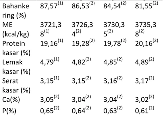 Tabel  1.  Kandungan  Nutrisi  Ransum Penelitian  Komposi si Kimia  Ransum  P0  P1 (1% Cacing Tanah  Segar)  P2 (3% Cacing Tanah Segar)  P3 (5% Cacing Tanah Segar)  Bahanke ring (%)  87,57 (1)   86,53 (2)   84,54 (2)   81,55 (2) ME  (kcal/kg)  3721,38(1) 3