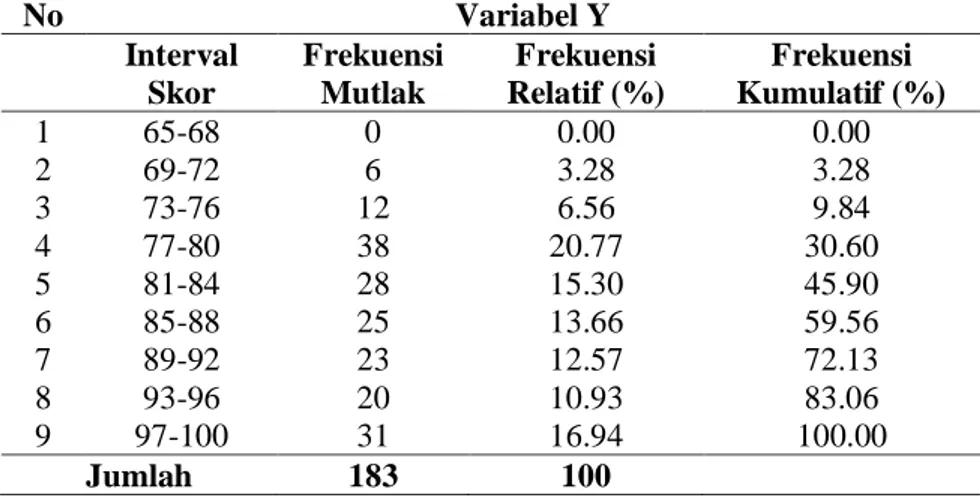 Tabel 3. Distribusi Frekuensi Variabel Hasil Belajar 