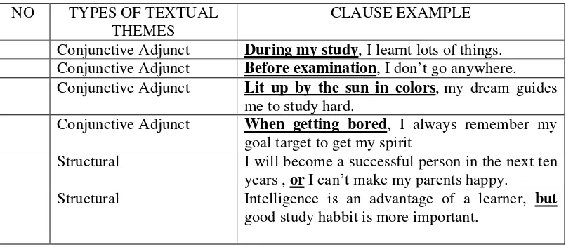  Table 9 NO TYPES OF TEXTUAL CLAUSE EXAMPLE 