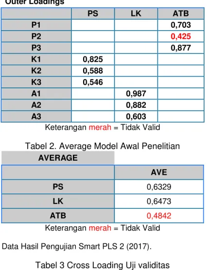 Tabel 2. Average Model Awal Penelitian 