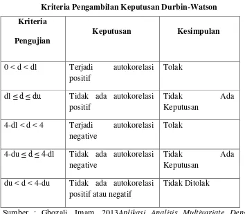 Tabel 3.3 Kriteria Pengambilan Keputusan Durbin-Watson 