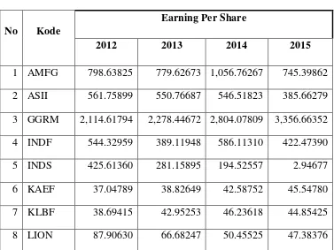 Tabel 4.5 Earnings Per Share (X4) 