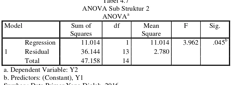 Tabel 4.7 ANOVA Sub Struktur 2 