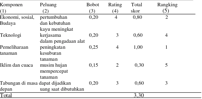 Tabel 4. Kerangka matrik faktor strategi internal untuk kekuatan (strength) 