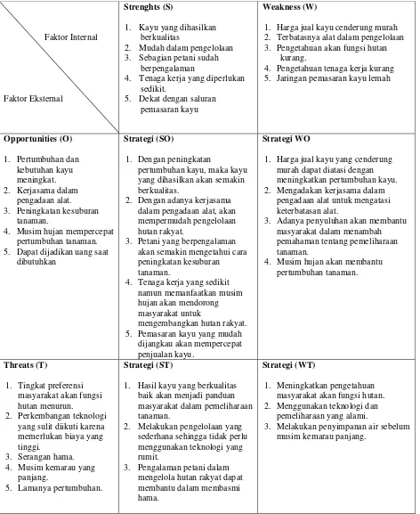 Gambar 2. Matrik SWOT Analisis strategi pengembangan di hutan rakyat  Desa Buana Sakti 