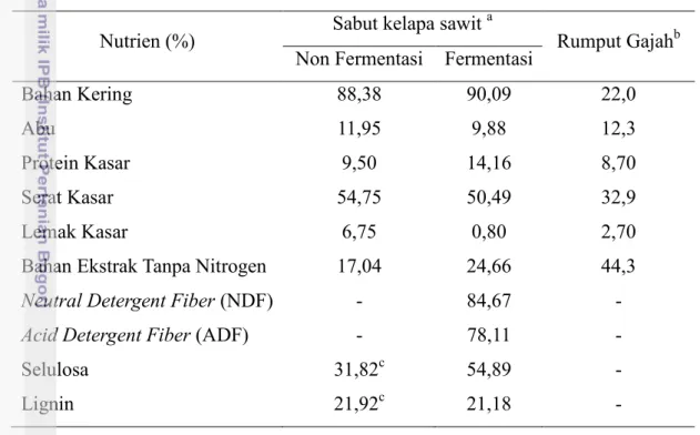 Tabel  3.  Komposisi  Nutrien  Sabut  Kelapa  Sawit  Non  Fermentasi  dan  Fermentasi  dengan Pleurotus ostreatus 