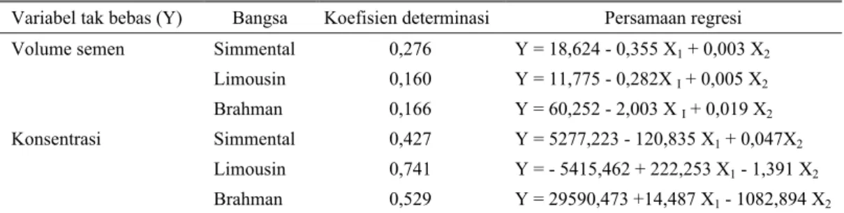 Tabel 2. Persamaam regresi dan pengaruh lingkar skrotum dan volume testis terhadap produksi semen  Variabel tak bebas (Y)  Bangsa  Koefisien determinasi  Persamaan regresi  Volume semen  Simmental  0,276  Y = 18,624 - 0,355 X 1  + 0,003 X 2