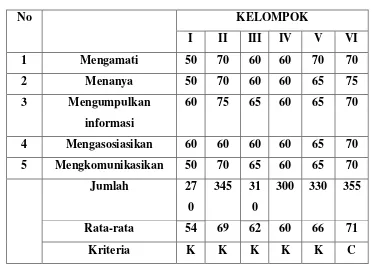 Tabel 1. Tabel Indikasi Partisipasi Belajar Siswa dengan Pendekatan Saintifik Siklus 