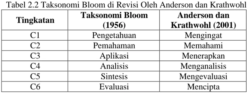 Tabel 2.2 Taksonomi Bloom di Revisi Oleh Anderson dan Krathwohl  Tingkatan  Taksonomi Bloom 