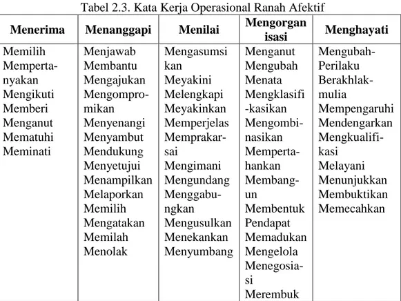 Tabel 2.3. Kata Kerja Operasional Ranah Afektif 