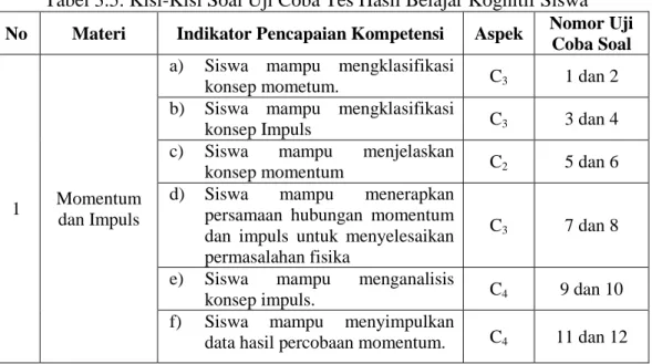 Tabel 3.5. Kisi-Kisi Soal Uji Coba Tes Hasil Belajar Kognitif Siswa  No  Materi  Indikator Pencapaian Kompetensi  Aspek  Nomor Uji 