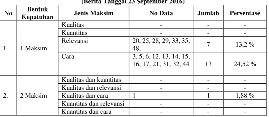 Tabel 1. Klasifikasi Kepatuhan Maksim Prinsip Kerja Sama (Berita Tanggal 23 September 2016) 