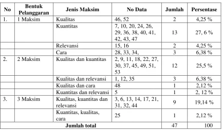 Tabel 2. Klasifikasi Pelanggaran Maksim Prinsip Kerja Sama (Berita Tanggal 23 September 2016)  