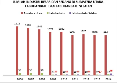 Grafik  1.6  Jumlah industri besar dan sedang provinsi Sumatera Utara dan kabupaten 