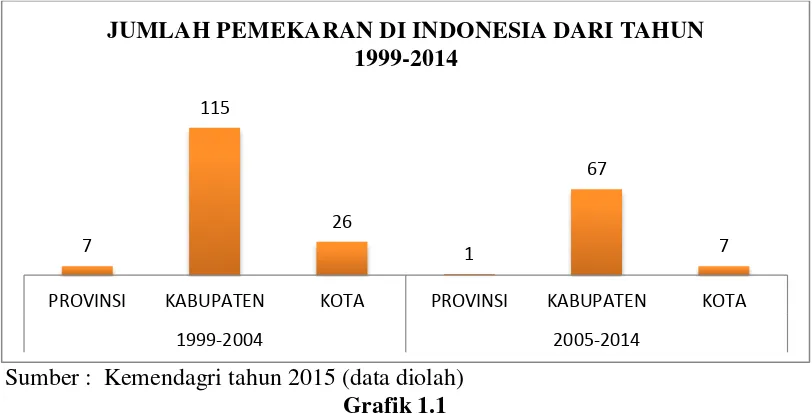 Grafik 1.1 Jumlah pemekaran di Indonesia dari tahun 1999-2014. 