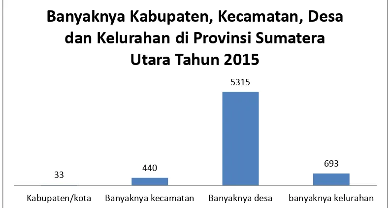Grafik 1.2 Banyaknya kabupaten, kecamatan, desa dan kelurahan di Provinsi Sumatera 