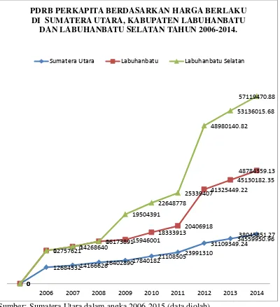 Grafik 1.3 PDRB perkapita Sumatera Utara, kabupaten Labuhanbatu  dan 