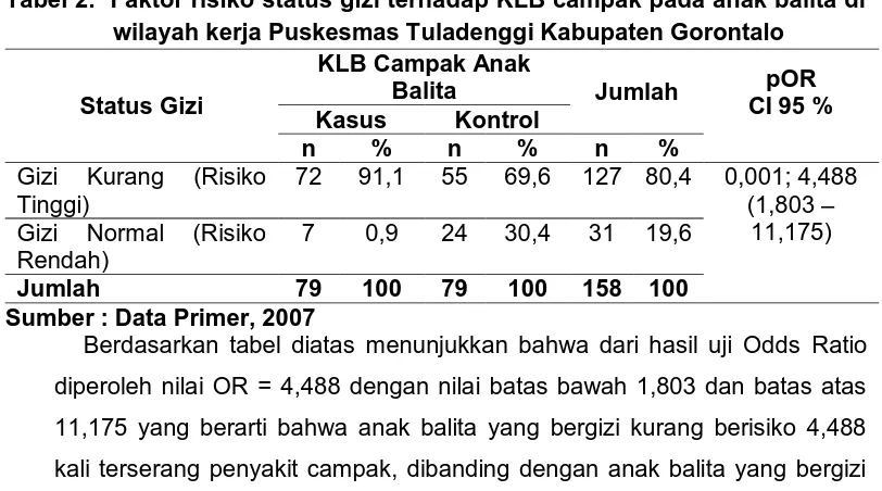 Tabel 3.  Faktor risiko kepadatan penghuni terhadap KLB campak pada anak balita di wilayah kerja Puskesmas Tuladenggi Kabupaten Gorontalo   