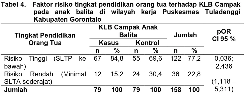 Tabel 4.   Faktor risiko tingkat pendidikan orang tua terhadap KLB Campak pada anak balita di wilayah kerja Puskesmas Tuladenggi 