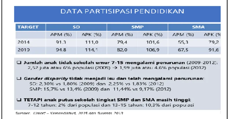Tabel 1.1 Target Capaian APK SD, SMP, dan SMA Tahun  2019 