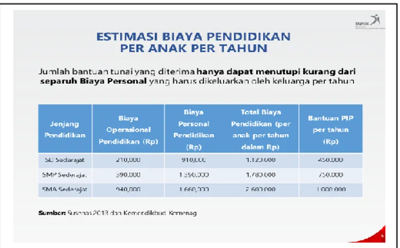 Tabel 1.2   Estimasi Biaya Pendidikan Per Tahun 