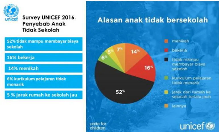 Gambar 1.1  Data Penyebab ATS hasil survey UNICEF  Hasil    analisis  Pusat  Data  dan  Informasi  Pendidikan  (PDSP)  tahun  2016  (lihat  tabel  1.3) yang  dihitung  berdasarkan  perhitungan  data  Susenas  tahun  2015  menyebutkan  bahwa angka  putus  s