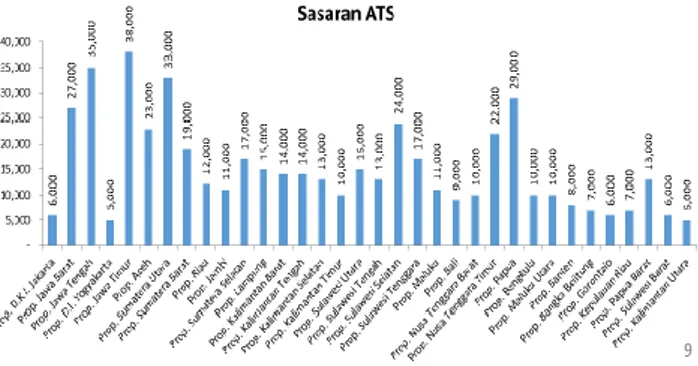 Grafik 1.5  Sasaran ATS per provinsi  (Juknis Pendataan, Kemendikbud 2017)