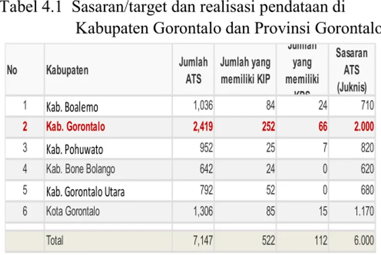 Tabel 4.1  Sasaran/target dan realisasi pendataan di   Kabupaten Gorontalo dan Provinsi Gorontalo 