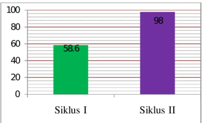 Diagram 4.1 Hasil Ketercapaian Aktivitas Guru  Berdasarkan  hasil  ketercapaian  aktivitas  guru  pada  siklus  I  dan  siklus  II  terjadi  peningkatan  sebanyak  39,4