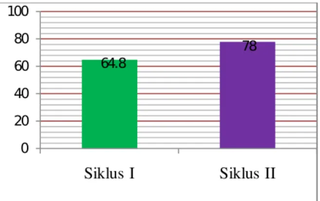 Diagram 4.3 Nilai Rata-rata Hasil Belajar  Nilai  rata-rata  hasil  belajar  IPA  dengan  menggunakan media gambar berseri pada siklus I  adalah  64,8