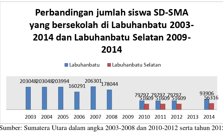 Gambar 4.2 Perbandingan jumlah siswa SD-SMA yang bersekolah di Labuhanbatu 2003-