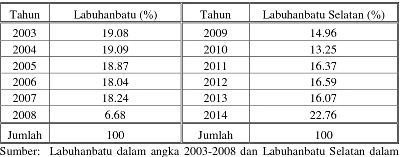 Tabel 4.5   Presentase  banyaknya pusat kesehatan di Labuhanbatu 2003-2008 dan 